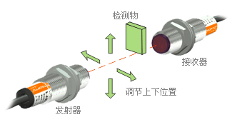 接近開(kāi)關(guān)傳感器的分類(lèi)